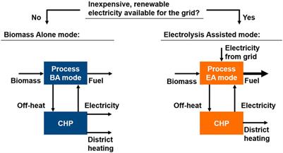 Techno-Economic Analysis of a <mark class="highlighted">Flexible Process</mark> Concept for the Production of Transport Fuels and Heat from Biomass and Renewable Electricity